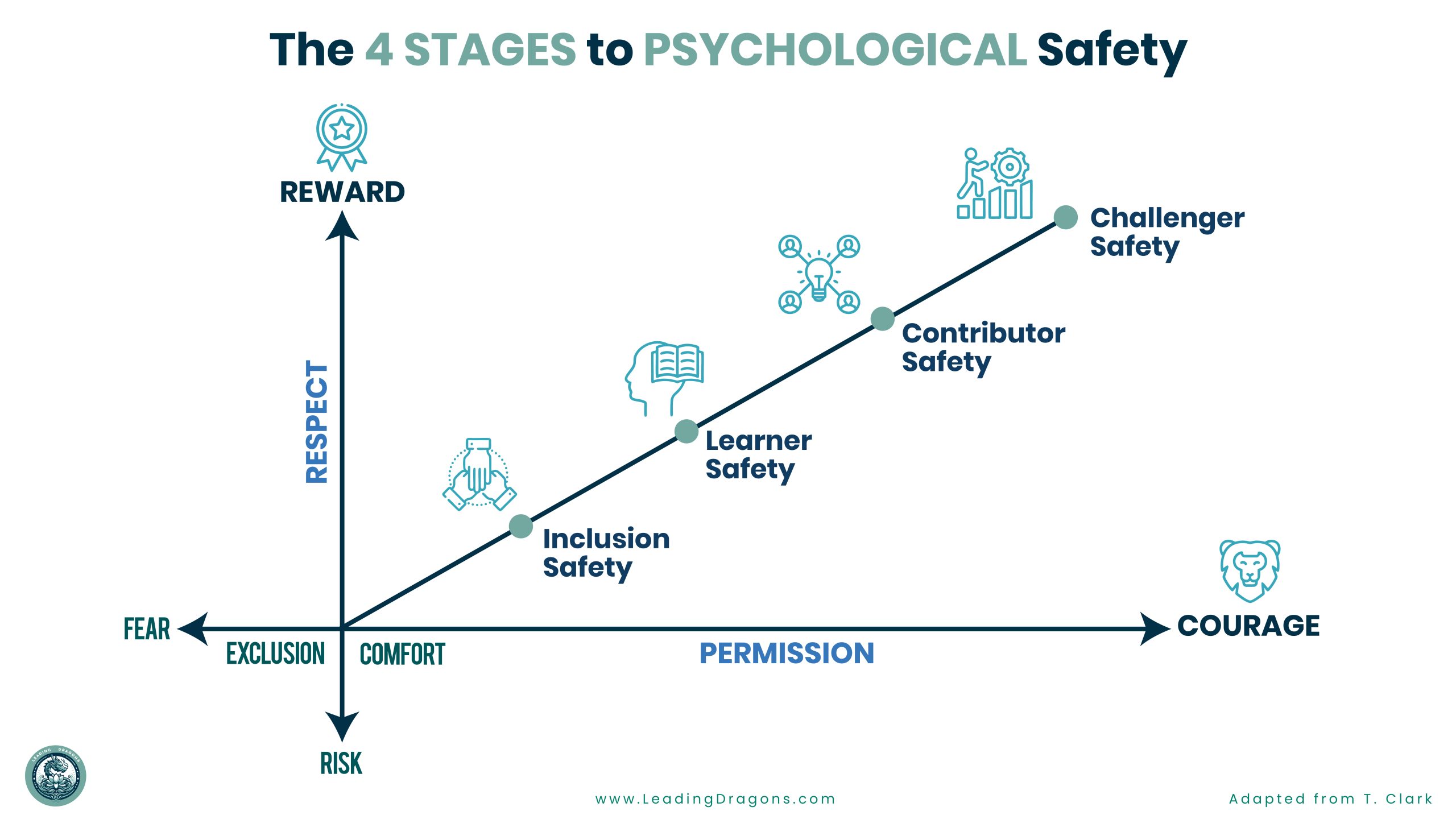 Infographic 4 stages to Psychological Safety