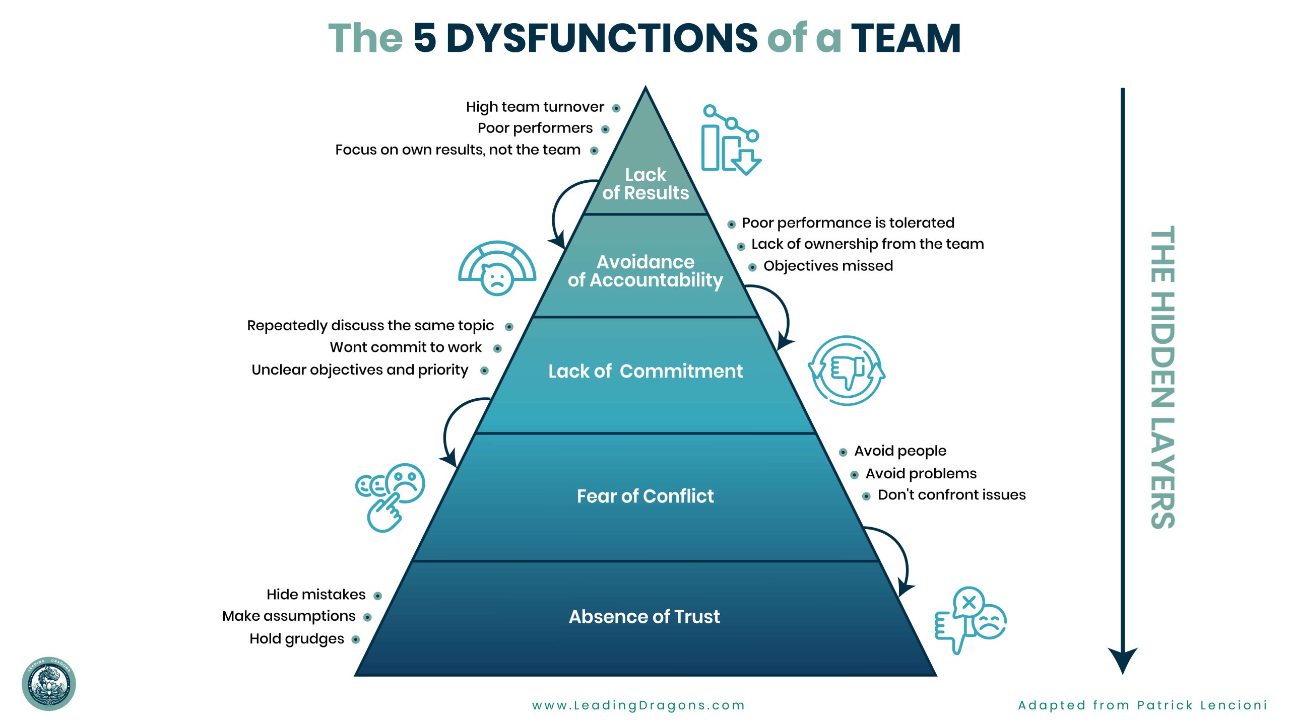 Infographic 5 dysfunctions of a Team