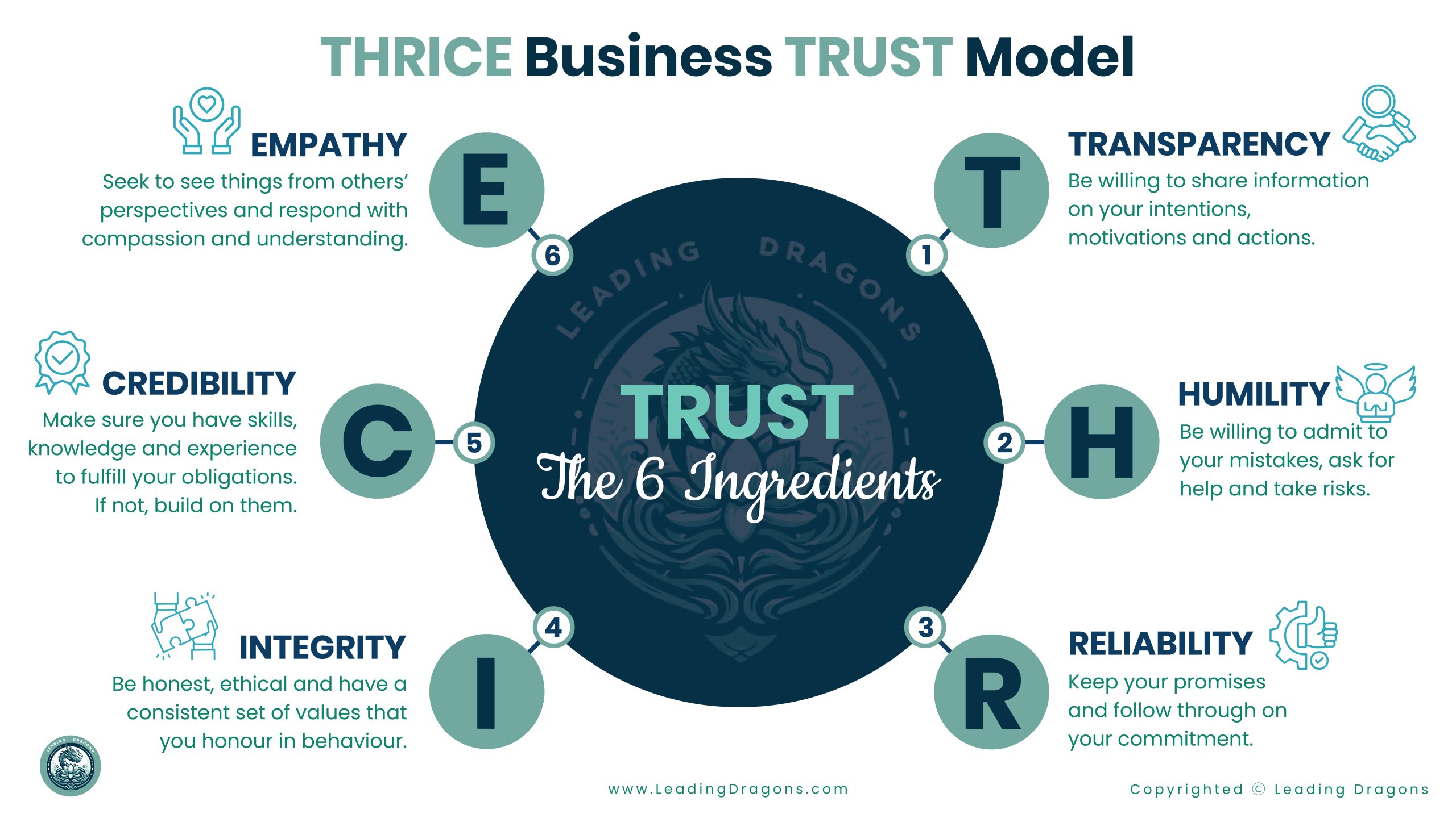 THRICE business Trust model
